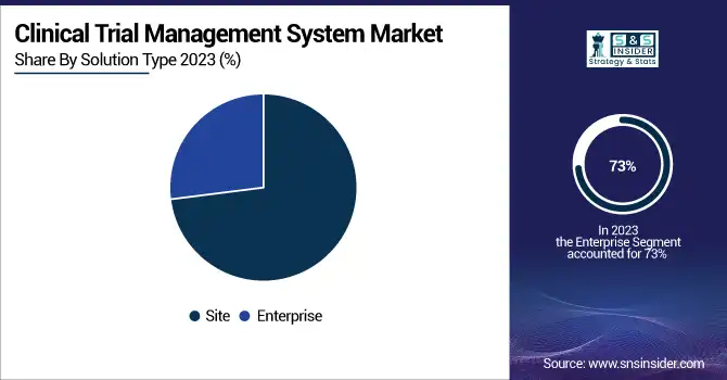 Clinical-Trial-Management-System-Market-By-Solution-Type