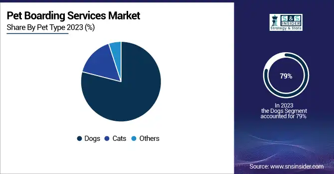 Pet-Boarding-Services-Market-By-Pet-Type