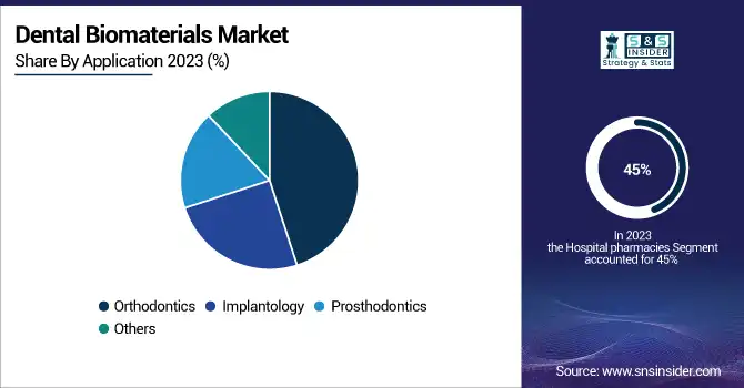 Dental-Biomaterials-Market-By-Application