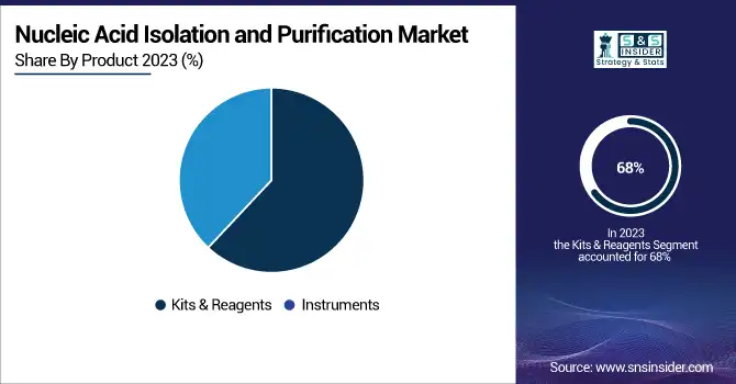 Nucleic-Acid-Isolation-and-Purification-Market-By-Product