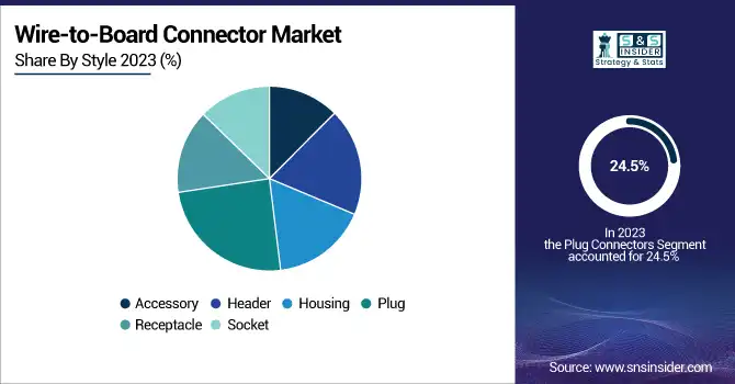 Wire-to-Board-Connector-Market-By-Style
