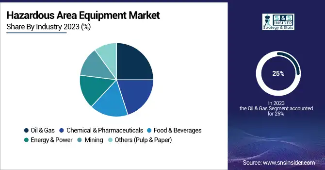 Hazardous-Area-Equipment-Market-By-Industry