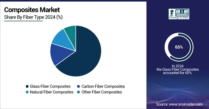 Composites-Market-By-Fiber-Type