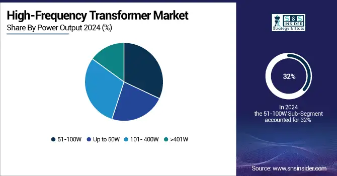 High-Frequency-Transformer-Market-By-Power-Output