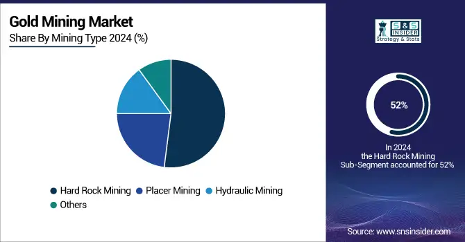 Gold-Mining-Market-By-Mining-Type