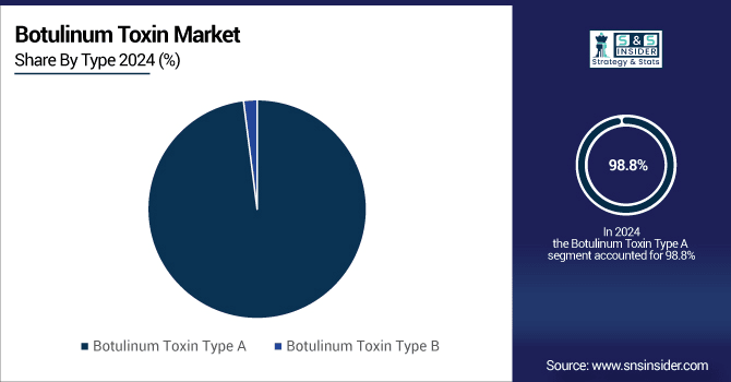 Botulinum-Toxin-Market-By-Type