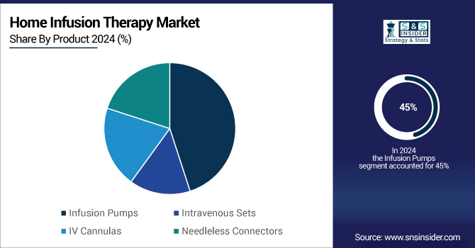 Home-Infusion-Therapy-Market-By-Product