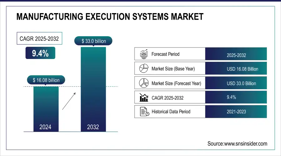 Manufacturing Execution Systems Market Revenue Analysis