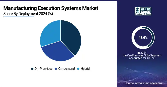 Manufacturing-Execution-Systems-Market-By-Deployment