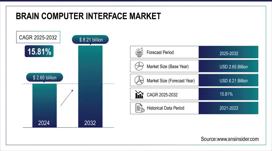Brain Computer Interface Market Revenue Analysis