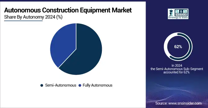 Autonomous-Construction-Equipment-Market-By-Autonomy