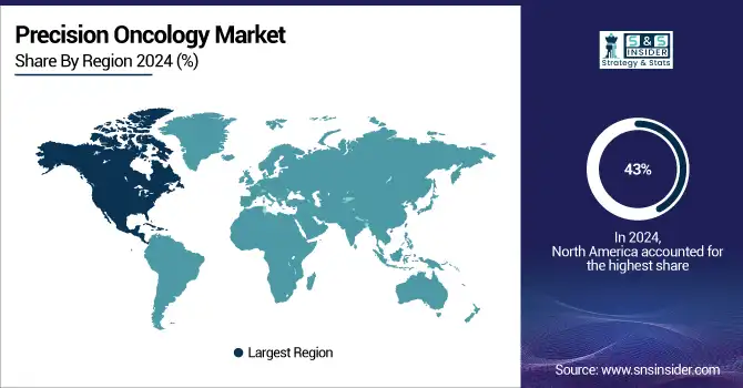Precision-Oncology-Market-By-Region