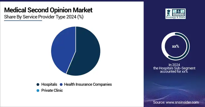 Medical-Second-Opinion-Market-By-Service-Provider-Type