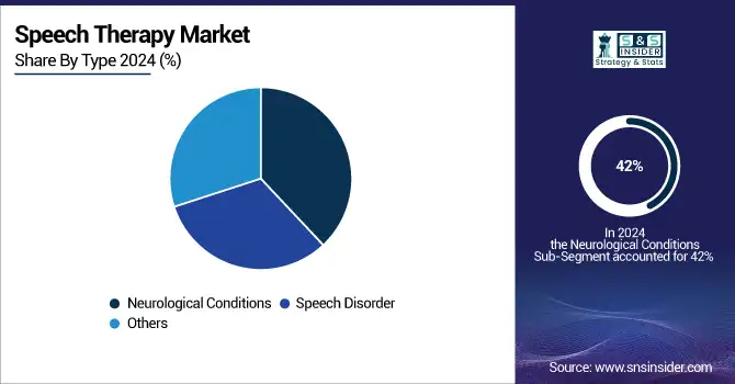 Speech-Therapy-Market-By-Type