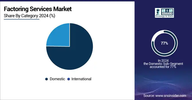 Factoring-Services-Market-By-Category