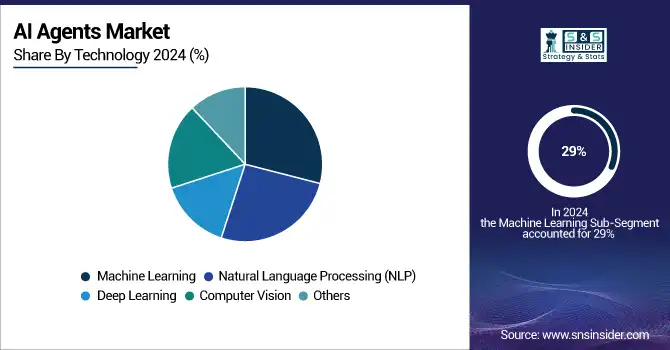 AI-Agents-Market-By-Technology