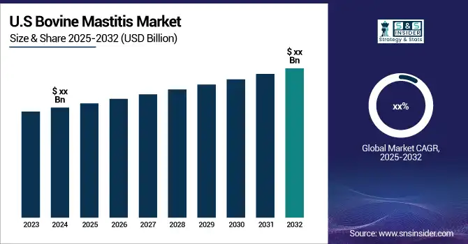 Bovine-Mastitis-Market-US