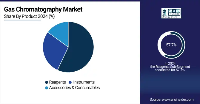 Gas-Chromatography-Market-By-Product