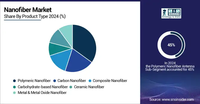 Nanofiber-Market-By-Product-Type