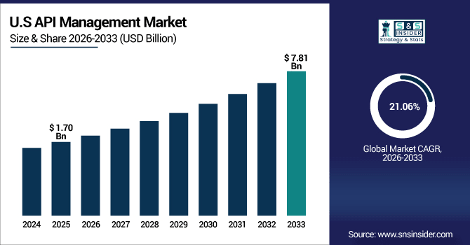 API-Management-Market-Us