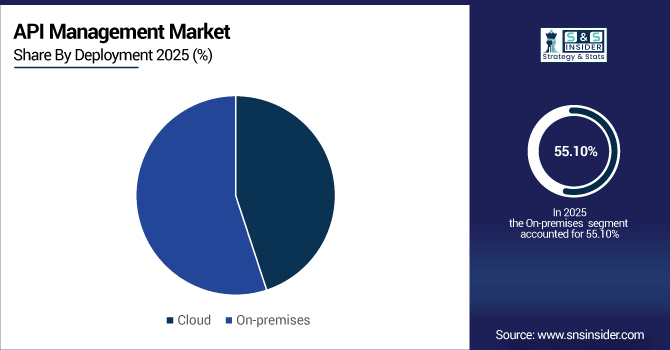API-Management-Market-By-Deployment