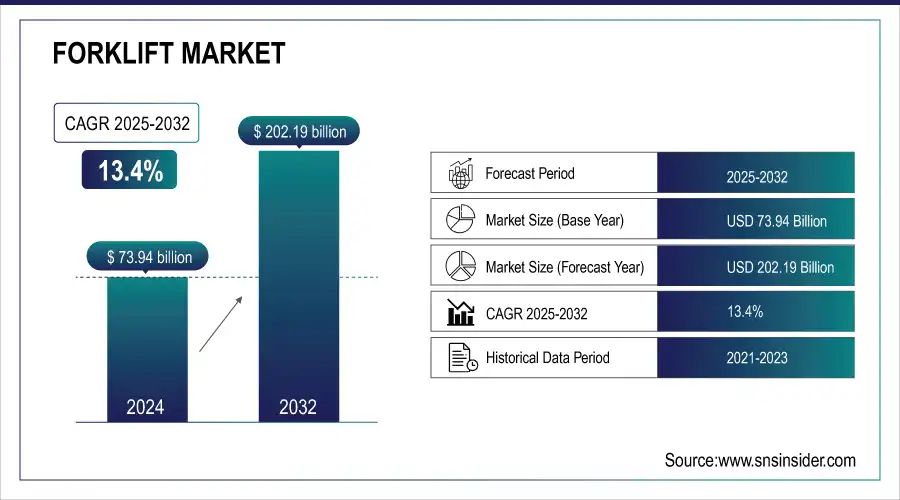 Forklift Market Revenue Analysis
