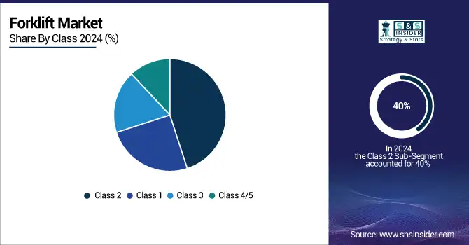 Forklift-Market-By-Class