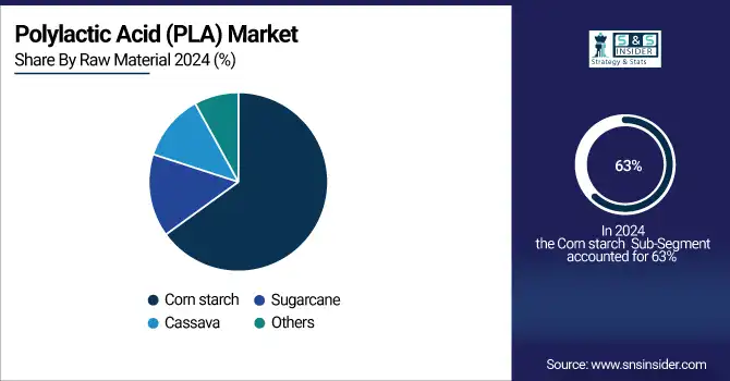 Polylactic Acid (PLA) Market