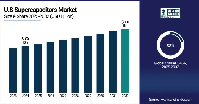 Supercapacitors Market