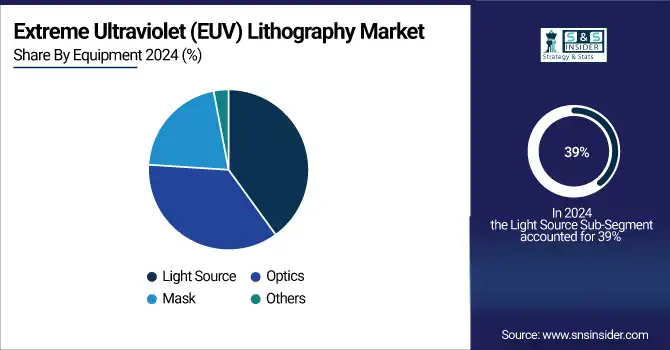 Extreme Ultraviolet (EUV) Lithography Market