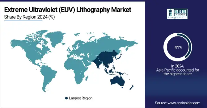 Extreme Ultraviolet (EUV) Lithography Market