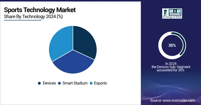 Sports-Technology-Market-By-Technology
