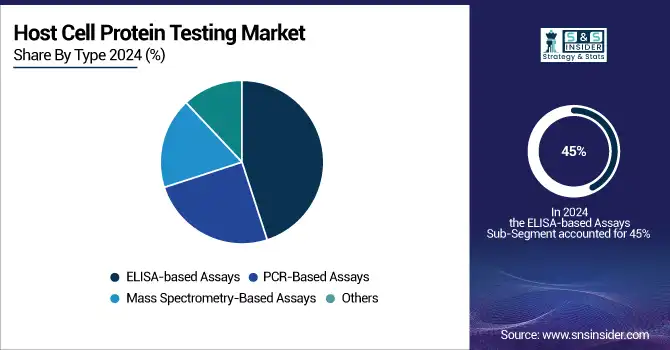 Host-Cell-Protein-Testing-Market-By-Type