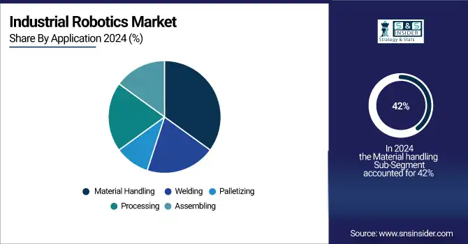 Industrial Robotics Market