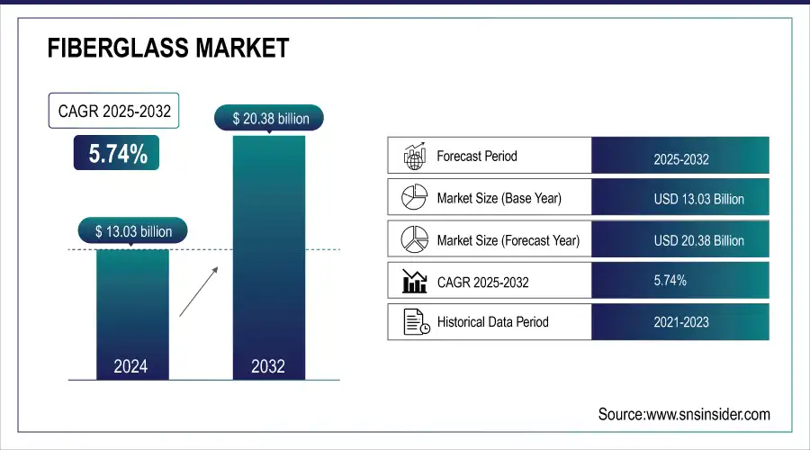 Fiberglass Market Revenue Analysis