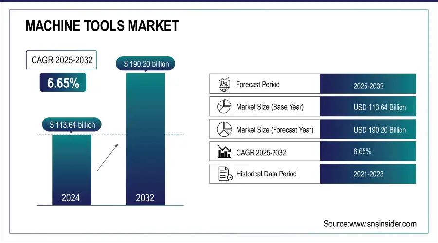 Machine Tools Market Revenue Analysis