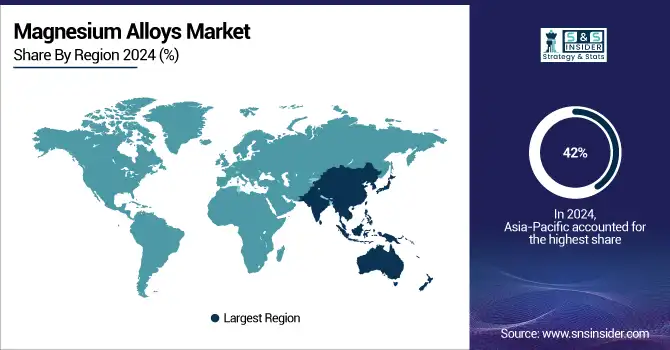 Magnesium-Alloys-Market-By-Region