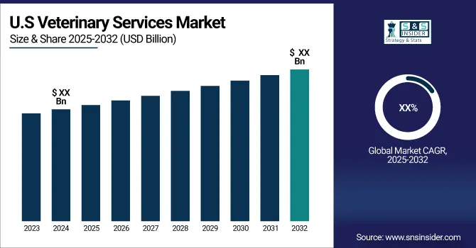 Veterinary Services Market