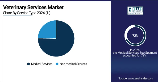 Veterinary Services Market