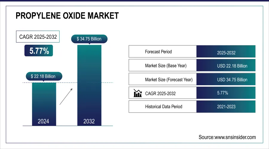 Propylene Oxide Market