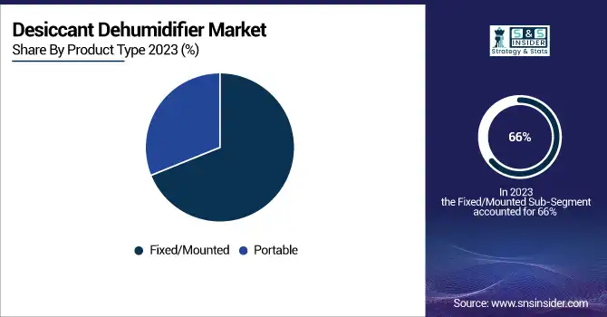 Desiccant-Dehumidifier-Market-By-Product-Type