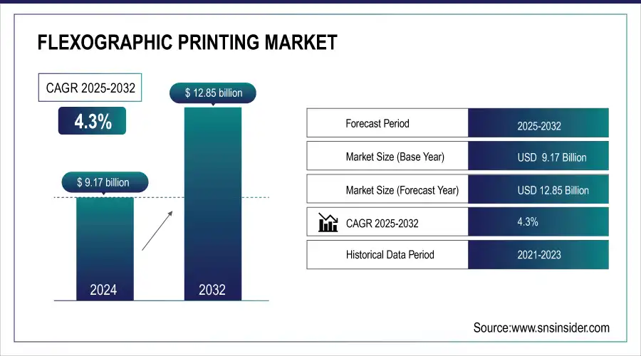 Flexographic Printing Market
