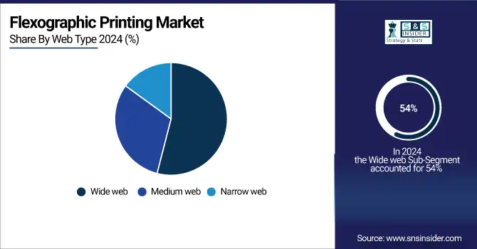 Flexographic Printing Market