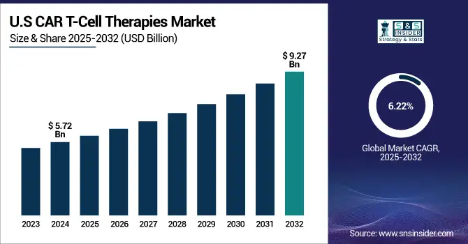 CAR-T-Cell-Therapies-Market-US