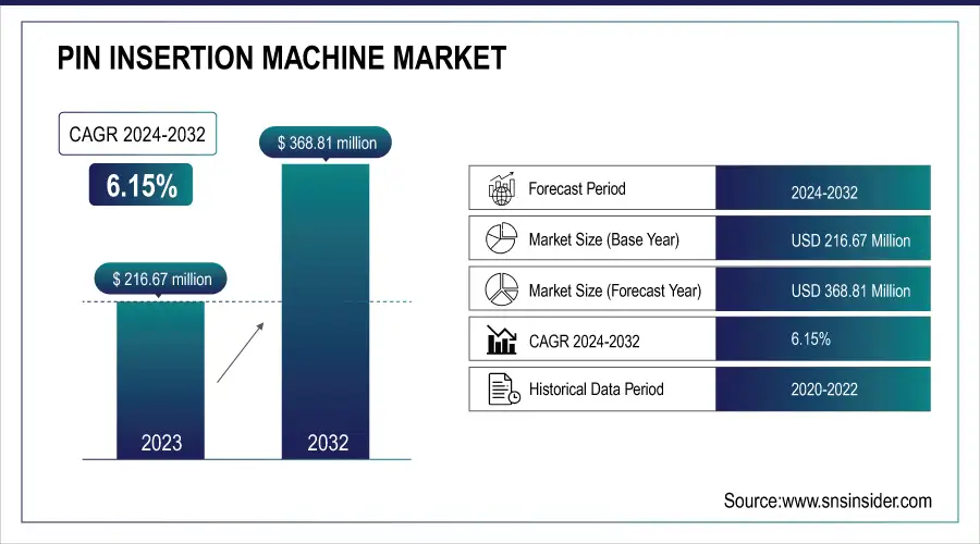 Pin Insertion Machine Market Revenue Analysis