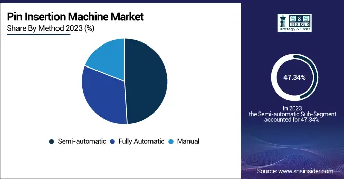 Pin-Insertion-Machine-Market-By-Method