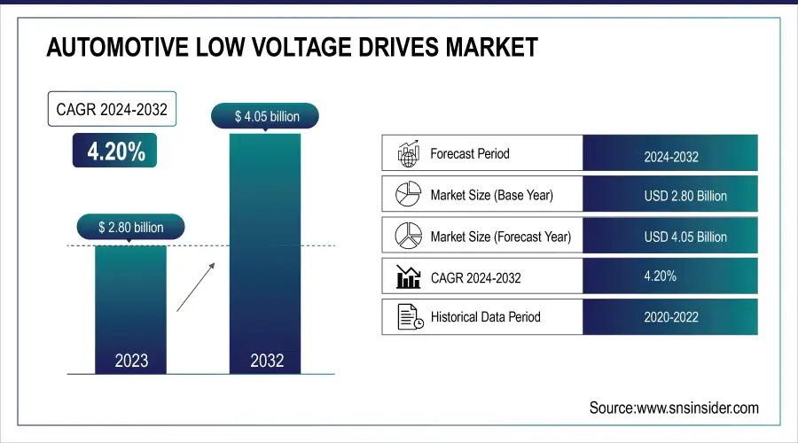 Automotive Low Voltage Drives Market Revenue Analysis