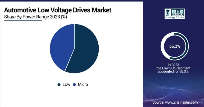 Automotive-Low-Voltage-Drives-Market-By-Power-Range