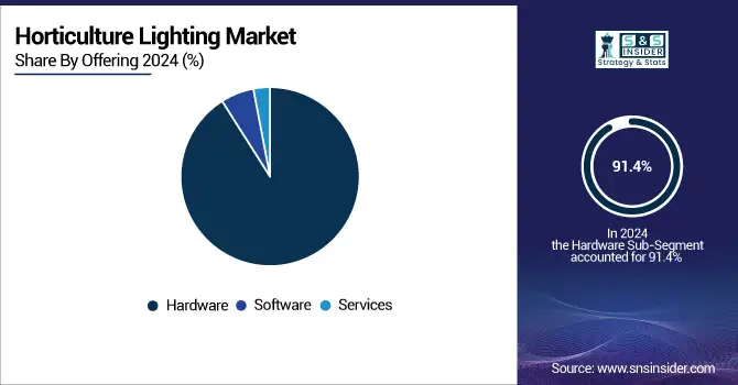Horticulture-Lighting-Market-By-Offering