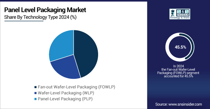 Panel-Level-Packaging-Market-By-Technology-Type